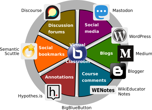 Wheel listing open technologies used by the OERF digital ecosystem